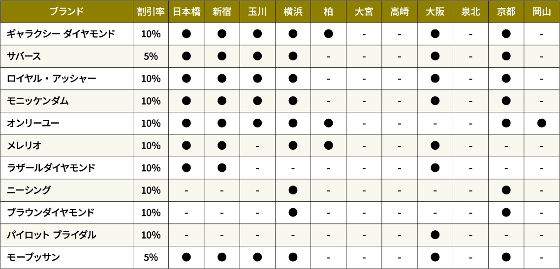 ［宝飾］優待一覧の表