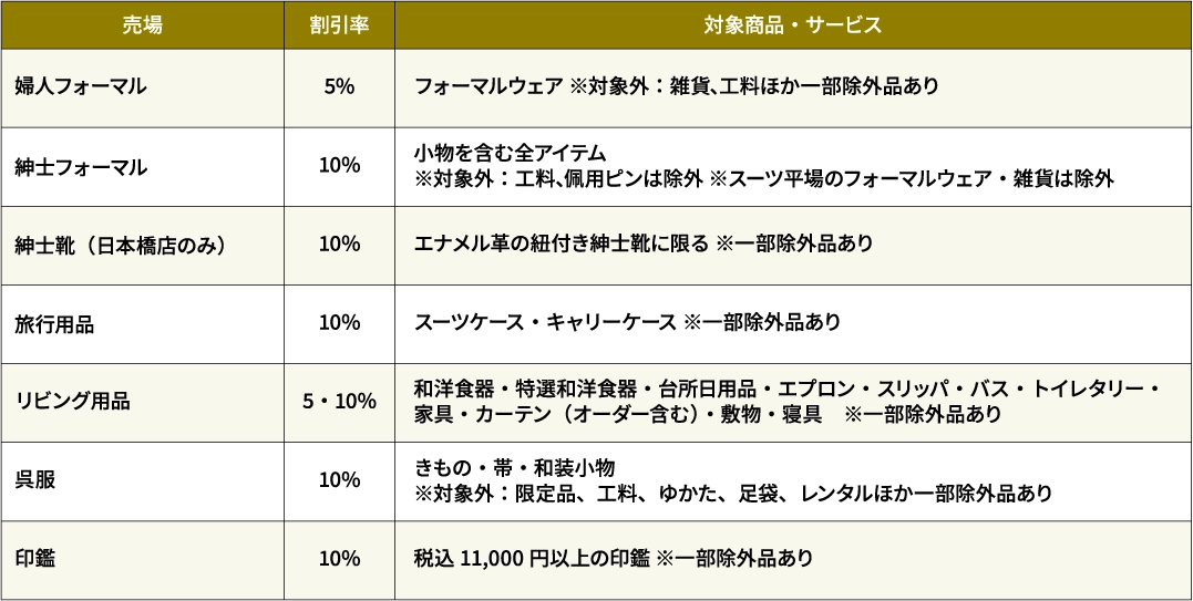 優待カテゴリー 一覧の表