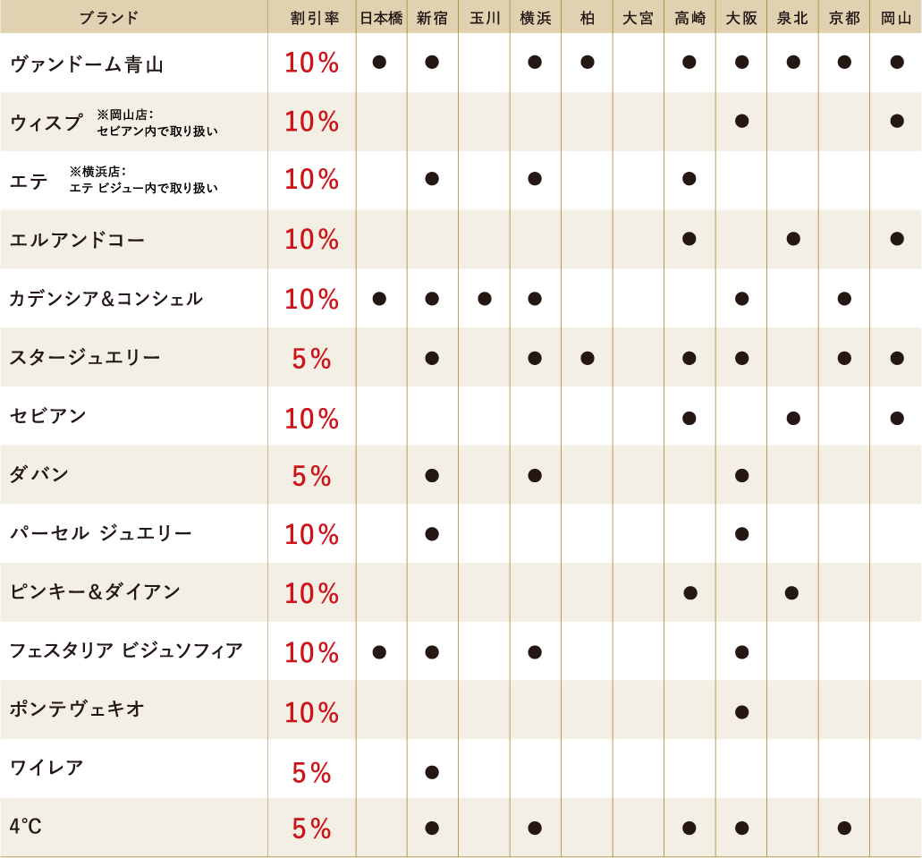 【全店アクセサリー売場】 ご優待対象ブランド一覧