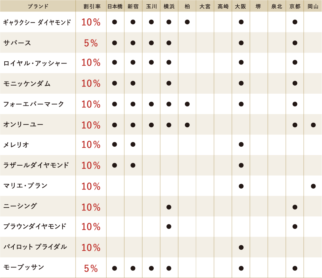 【全店宝飾売場】 ご優待対象ブランド一覧