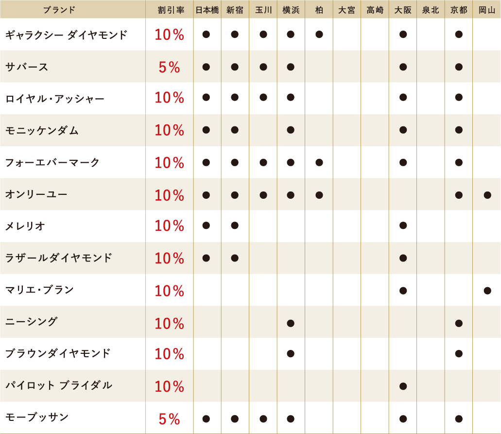 【全店宝飾売場】 ご優待対象ブランド一覧