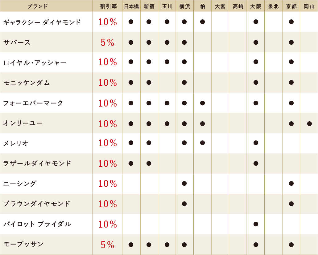 【全店宝飾売場】 ご優待対象ブランド一覧