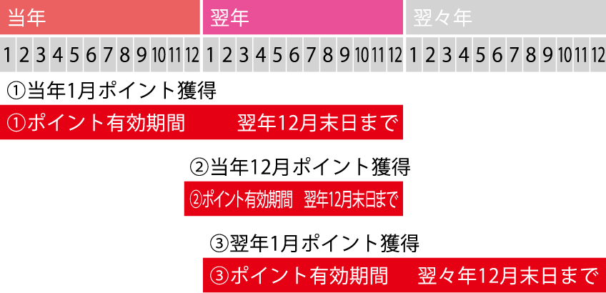 期間の表イメージ