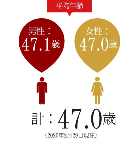 平均年齢 男性：47.1歳 女性：47.0歳 計:47.0歳 （2020年2月29日現在）
