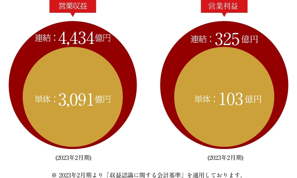 営業収益 連結：4,434億円 単体：3,091億円 （2023年2月期） 経常利益 連結：325億円 単体：103億円 （2023年2月期）