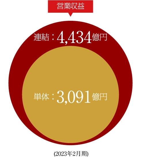 営業収益 連結：4,434億円 単体：3,091億円 （2023年2月期） 