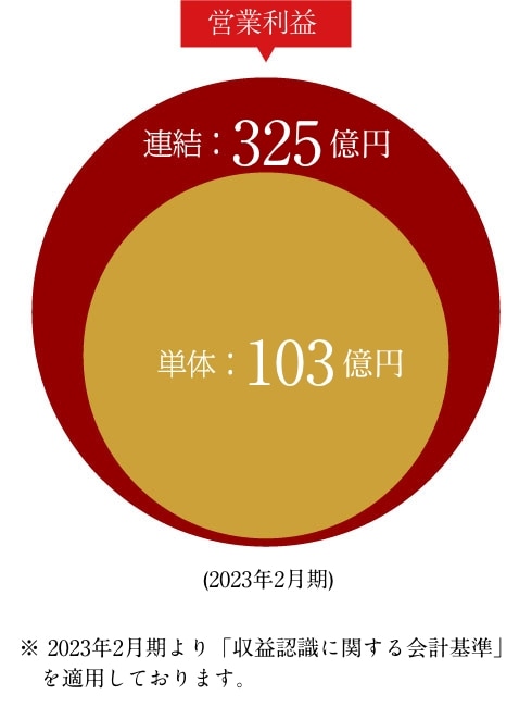 経常利益 連結：325億円 単体：103億円 （2023年2月期）