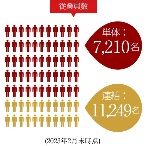 社員数 単体：7,210名 連結：11,249名 （2023年2月期）