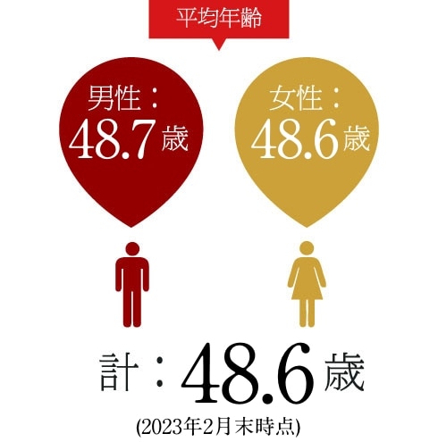 平均年齢 男性：48.7歳 女性：48.6歳 計:48.6歳 （2023年2月期）