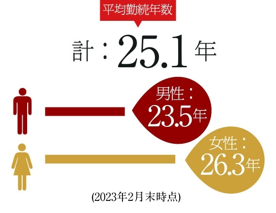 平均勤続年数 計：25.1年 男性:23.5年 女性:26.3年 （2023年2月期）