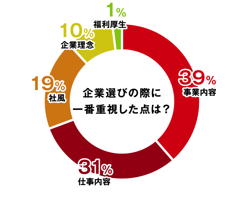企業選びの際に一番重視した点は？