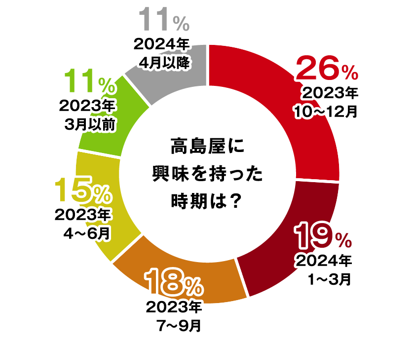 高島屋に興味を持った時期は？