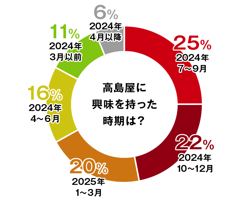 高島屋に興味を持った時期は？