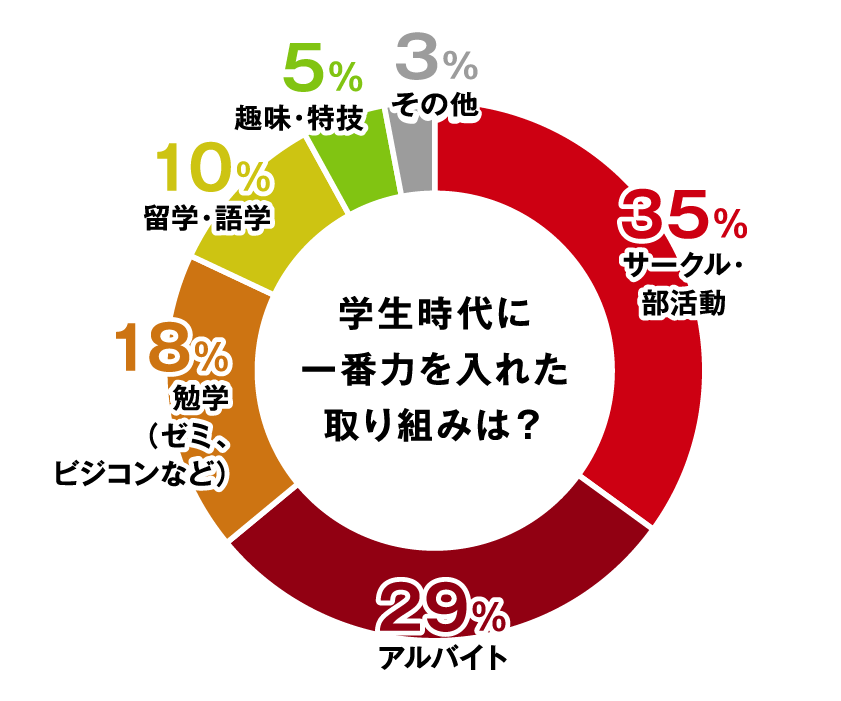 学生時代に一番力を入れた取り組みは？