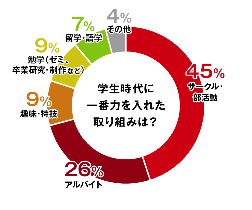 学生時代に一番力を入れた取り組みは？