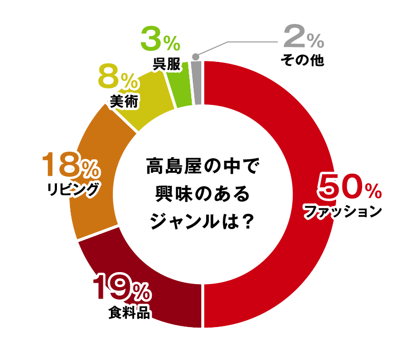 高島屋の中で興味のあるジャンルは？