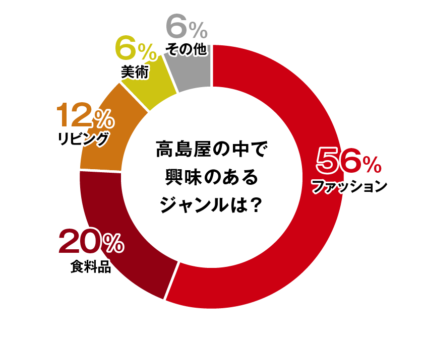 高島屋の中で興味のあるジャンルは？