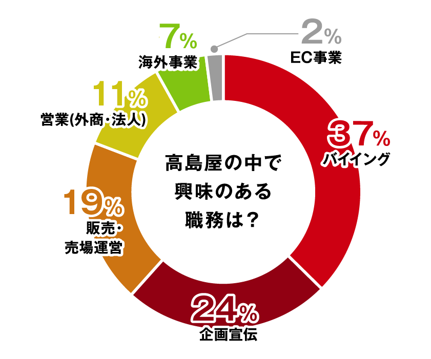 高島屋の中で興味のある職務は？