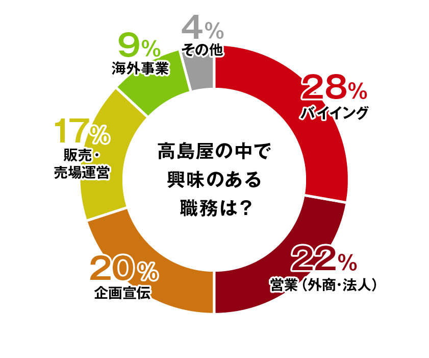 高島屋の中で興味のある職務は？