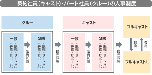 キャスト（契約社員）・クルー（パート社員）からの正社員登用制度