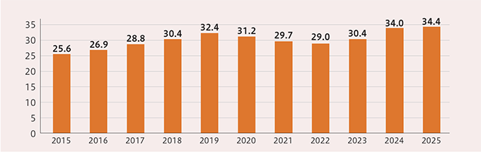 女性活躍・女性管理職比率向上