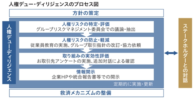 人権デュー・ディリジェンスのプロセス図