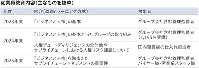 従業員教育内容