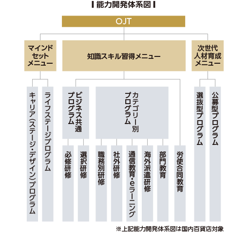 取り組みの変遷