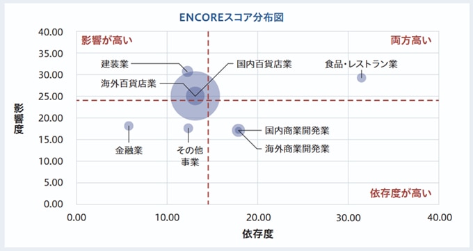 ENCOREスコア分布図