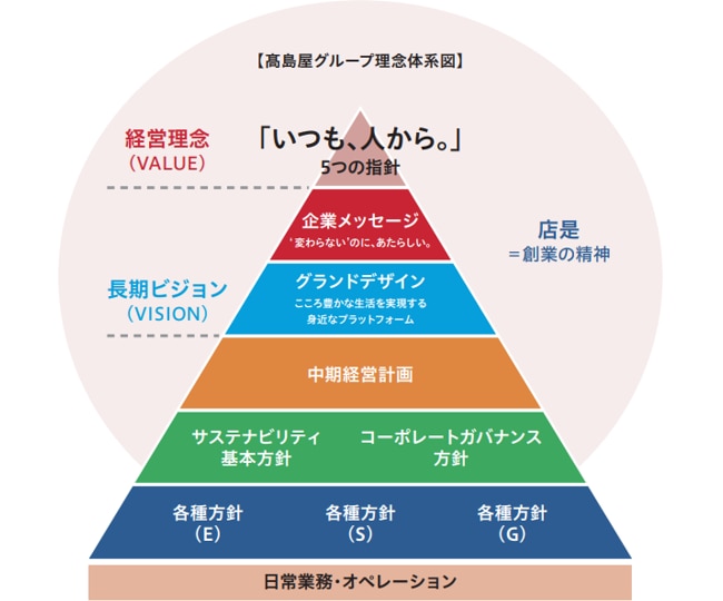 高島屋グループ 経営理念