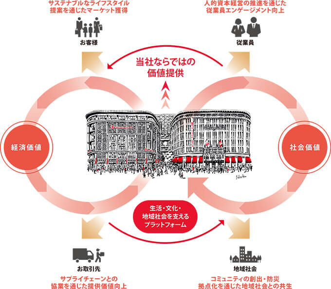 グループESG経営概念図