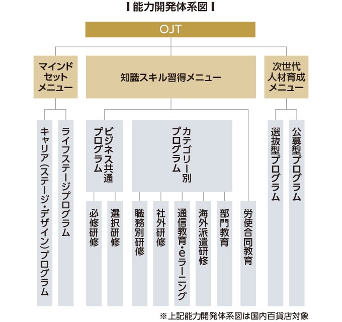 能力開発体系図