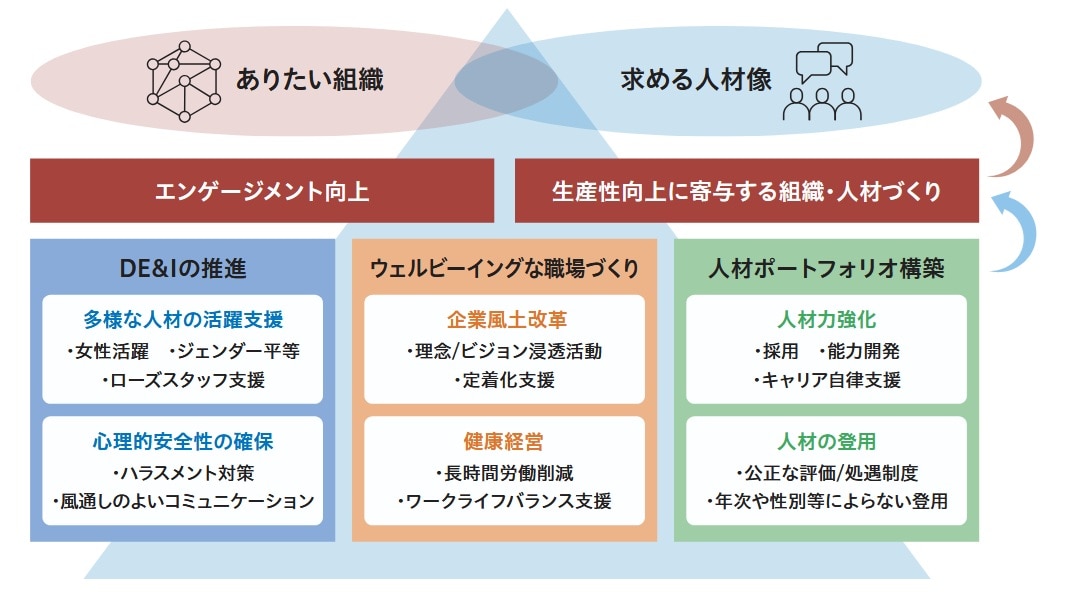 人材についての基本的な考え方