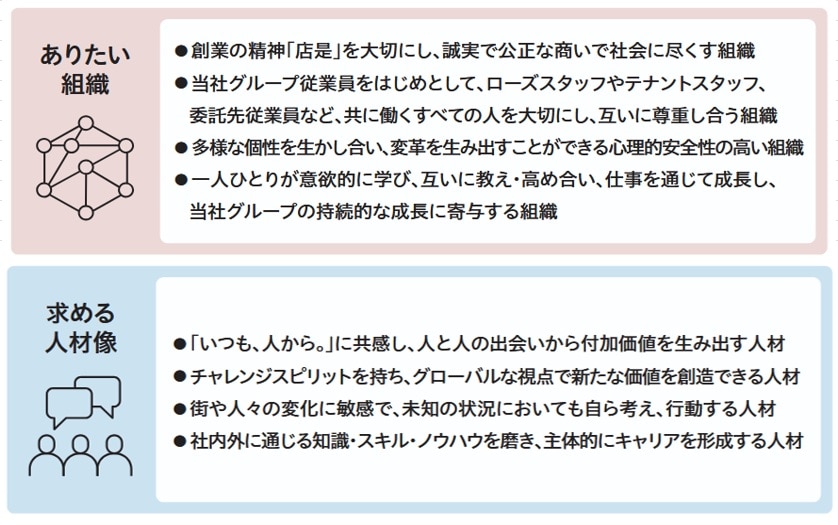 “ありたい組織” “求める人材像”