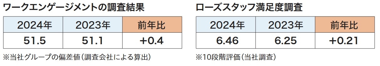エンゲージメント