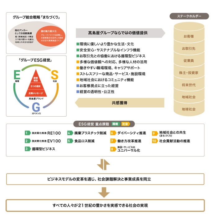 グループESG経営概念図