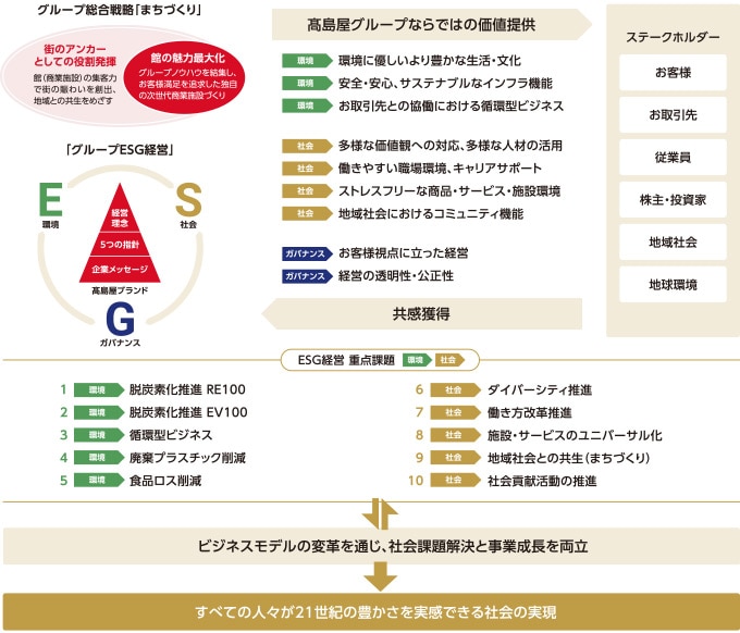 グループESG経営概念図