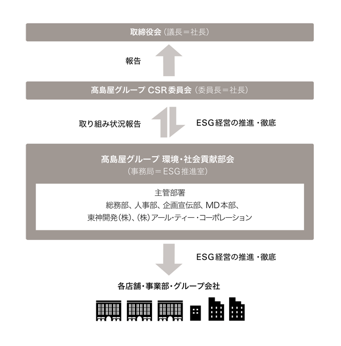 重点課題の推進体制図