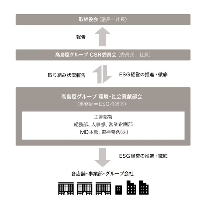 重点課題の推進体制図