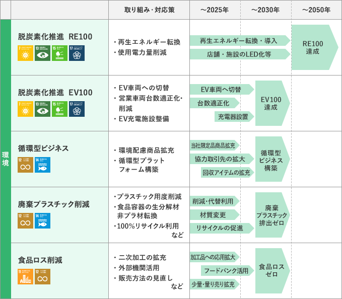 重点課題とアクションプラン環境