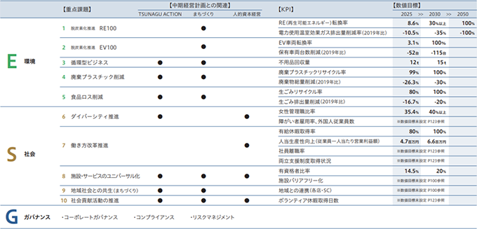 重点課題とKPI