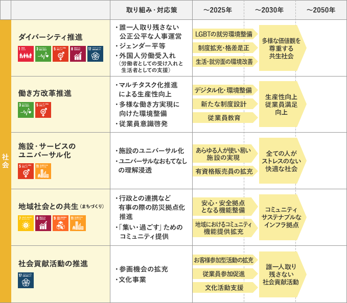重点課題とアクションプラン社会