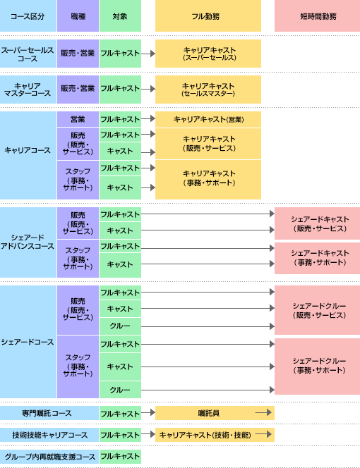 人材育成 従業員 サステナビリティ 企業情報 高島屋