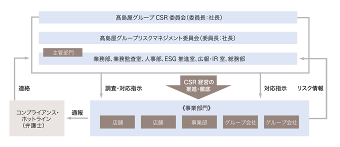 内部統制システム体制図