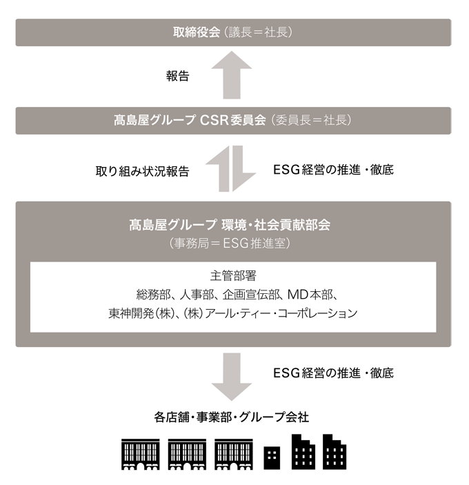 ESG重点課題 推進体制図