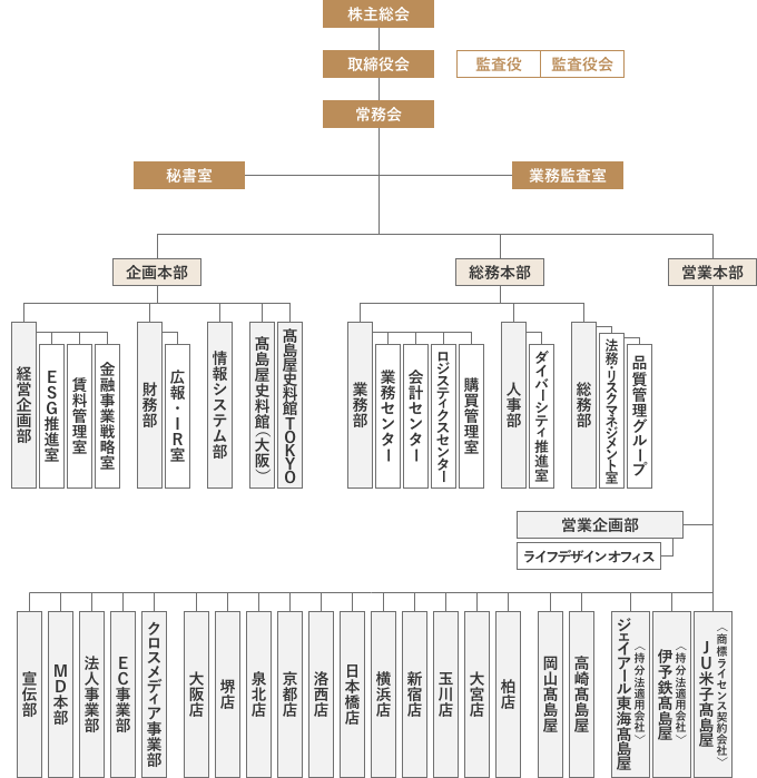 株式会社髙島屋の組織図