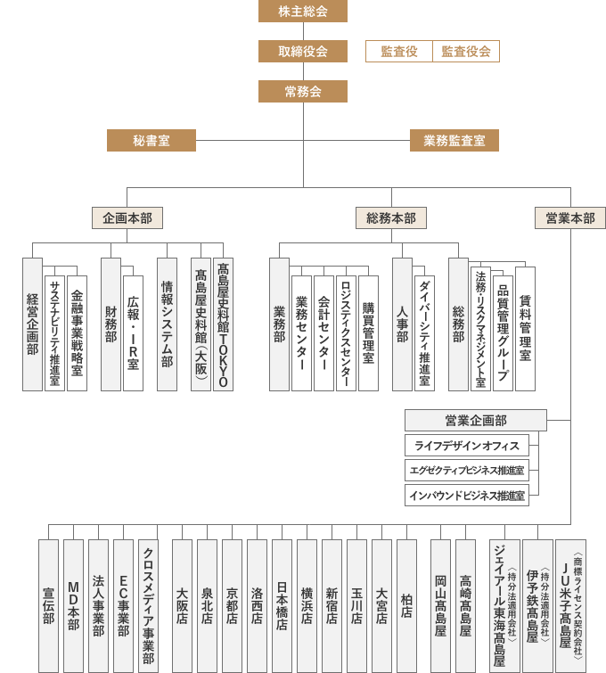 株式会社髙島屋の組織図