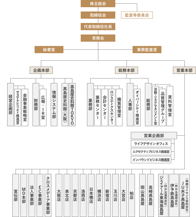 株式会社髙島屋の組織図