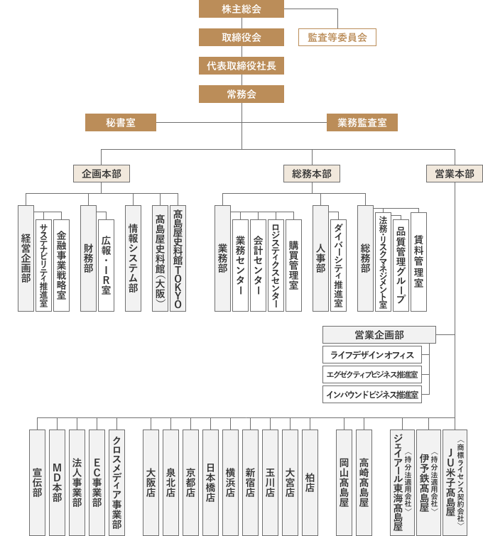 株式会社髙島屋の組織図