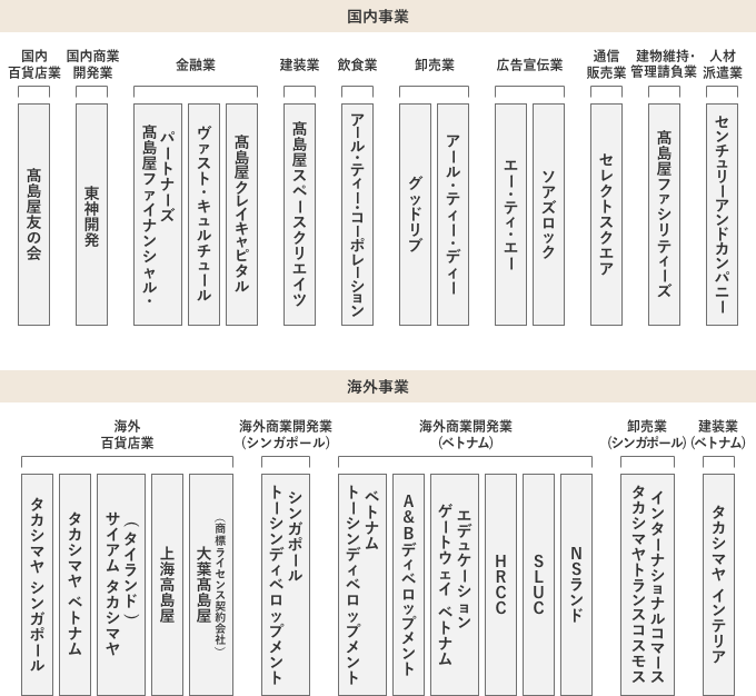 2026年度　髙島屋グループの組織図